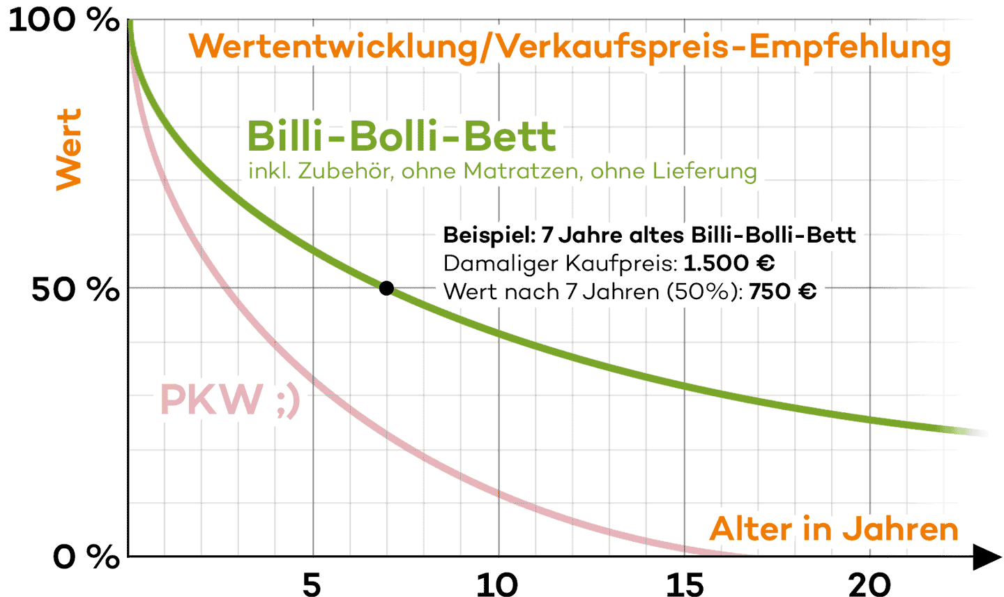 Wertentwicklung/Verkaufspreis-Empfehlung für Billi-Bolli-Betten